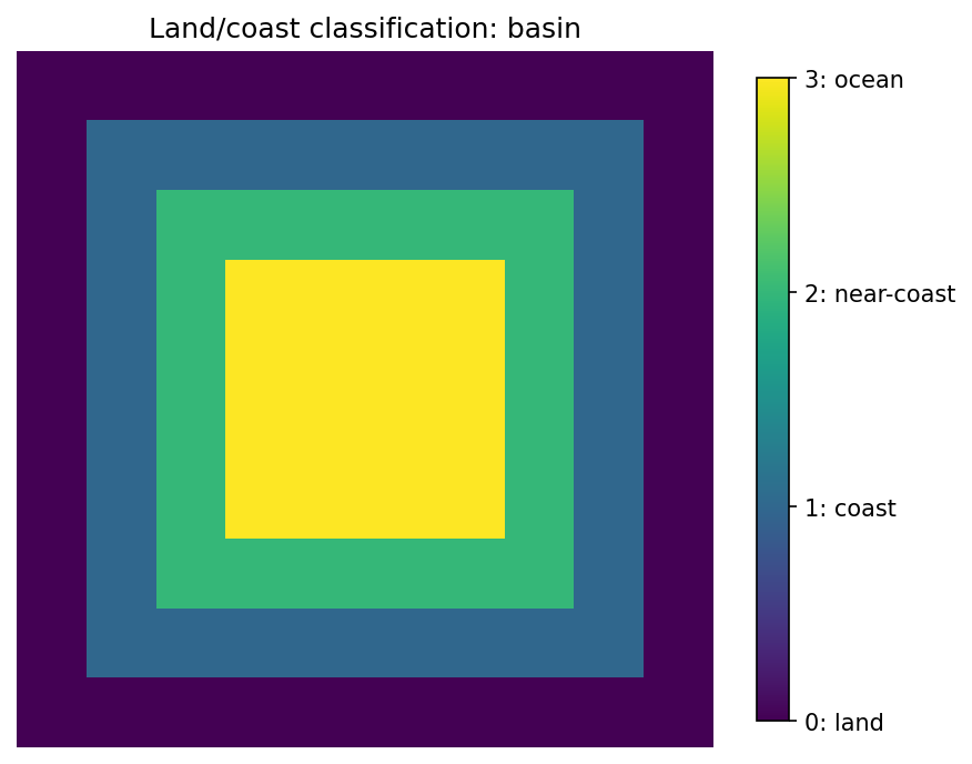 Classification: basin