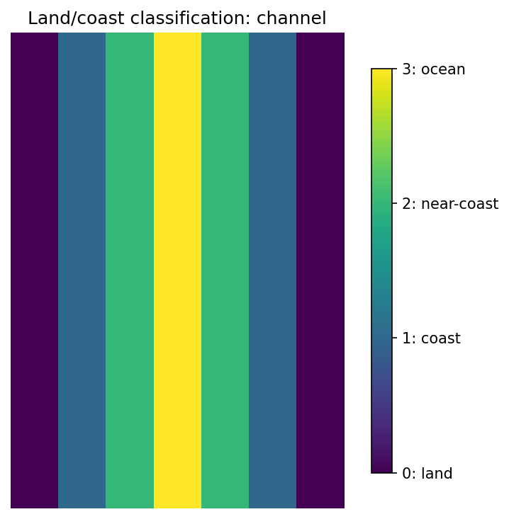 Classification: channel