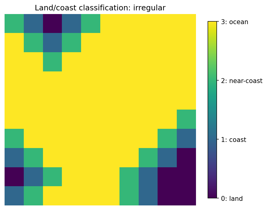 Classification: irregular