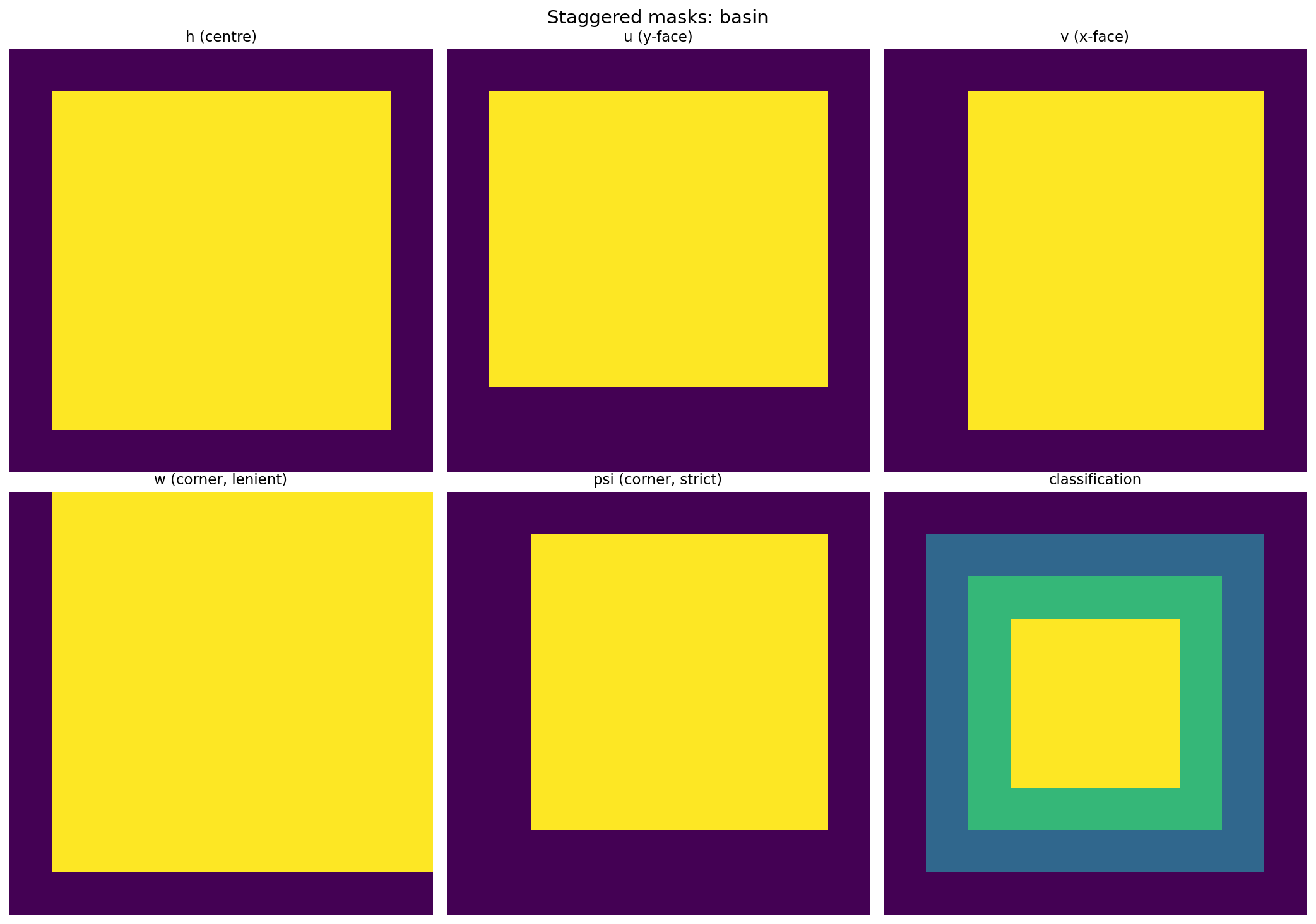 Staggered masks: basin