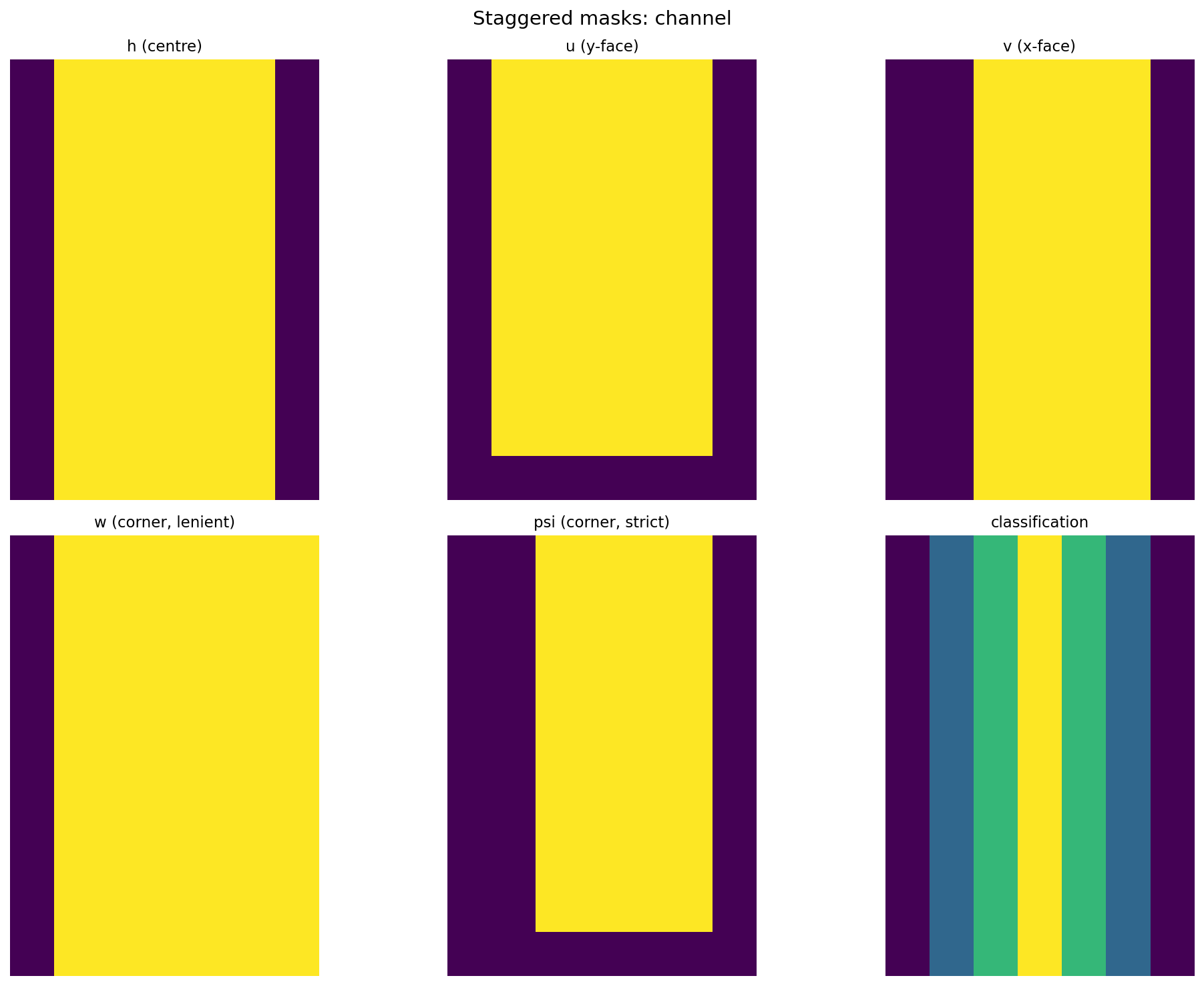 Staggered masks: channel