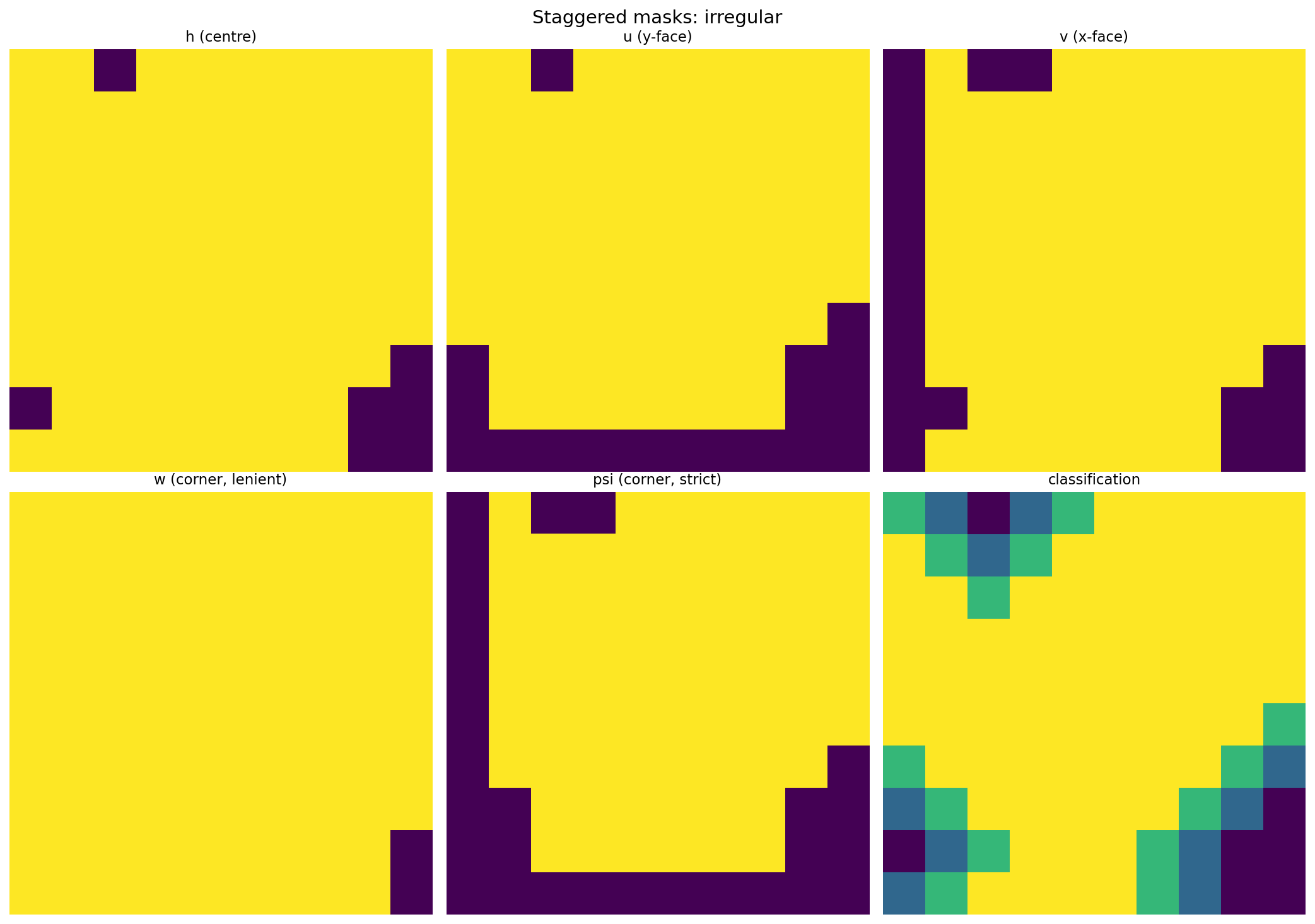 Staggered masks: irregular