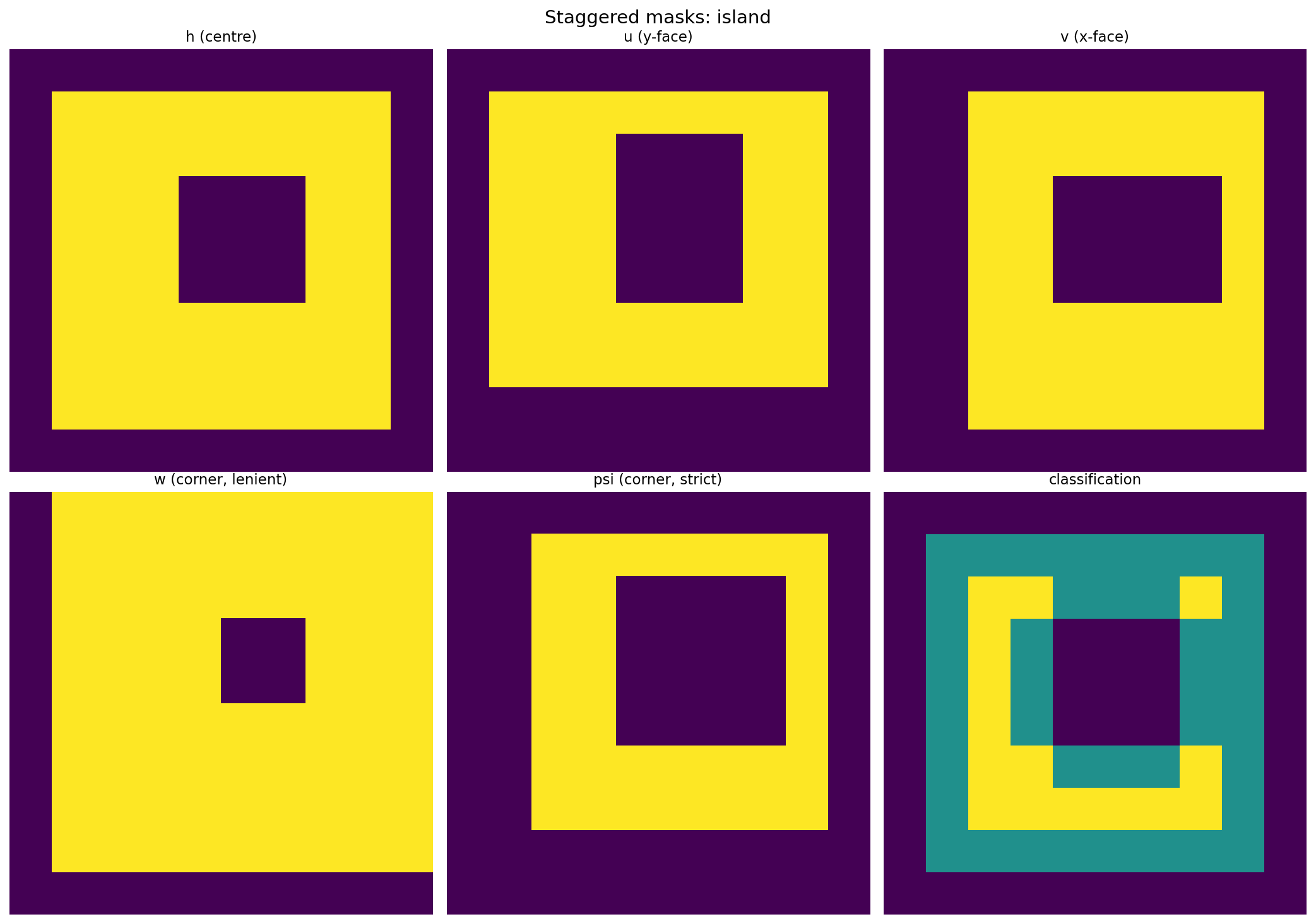 Staggered masks: island