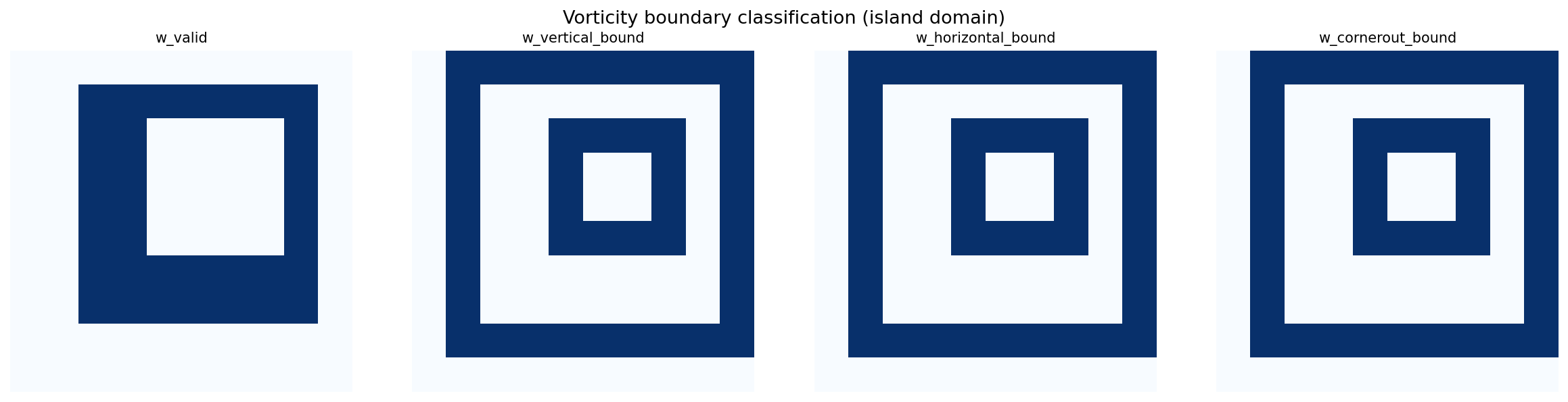 Vorticity boundary classification