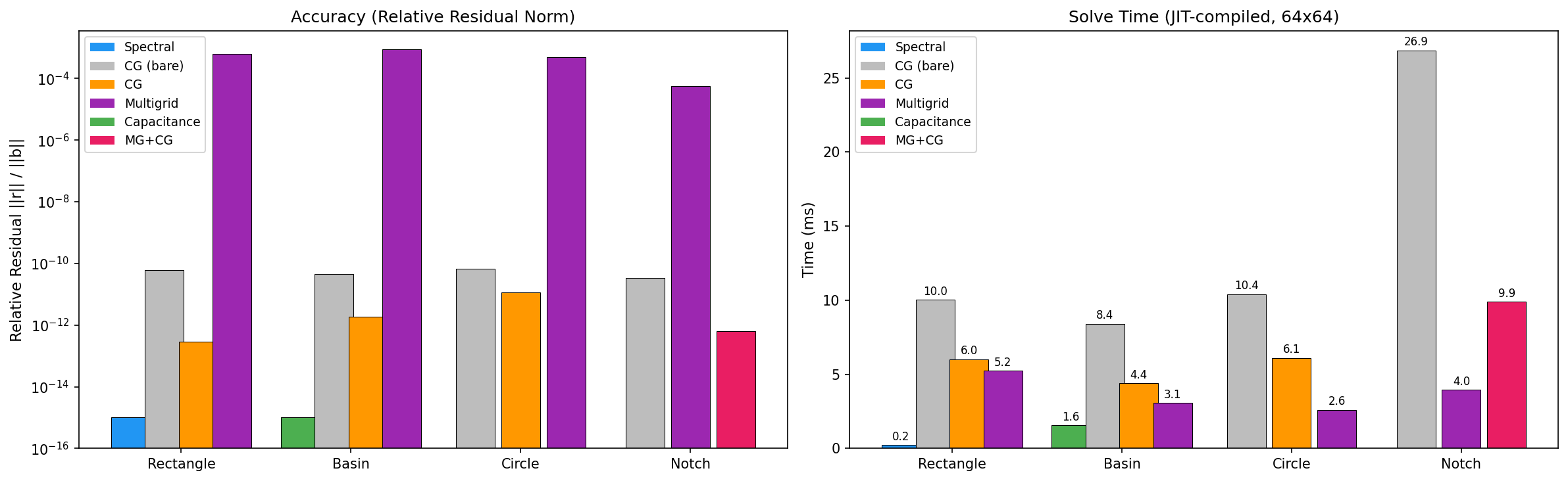 Accuracy and timing comparison