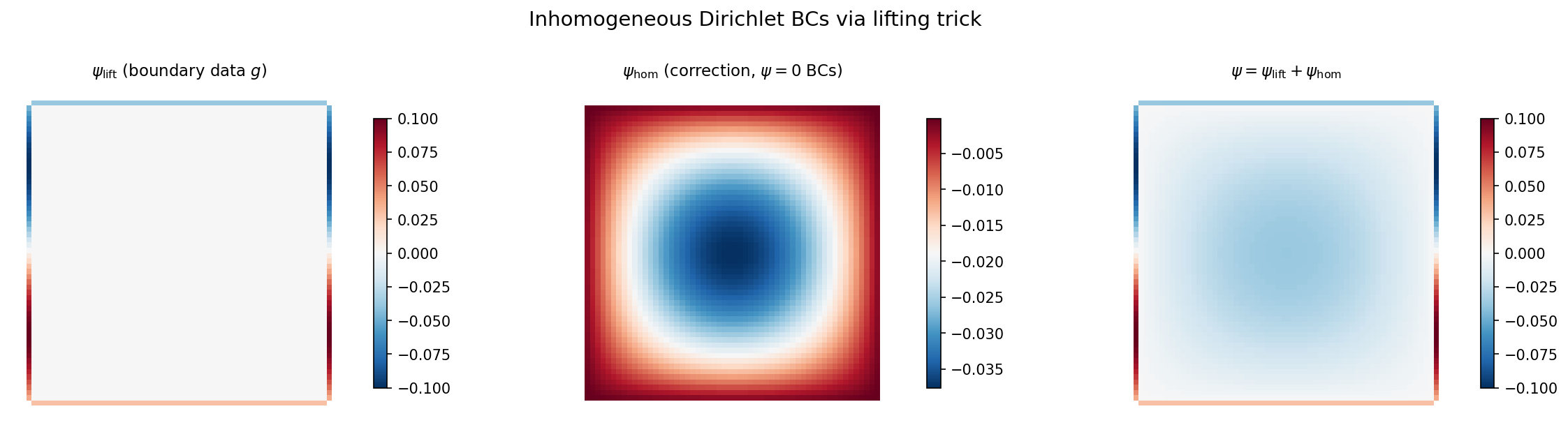 Inhomogeneous Dirichlet BCs via lifting