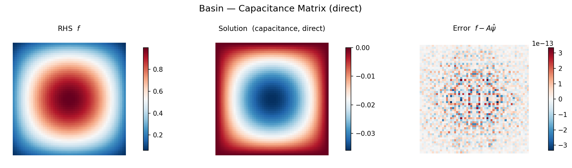 Capacitance on basin