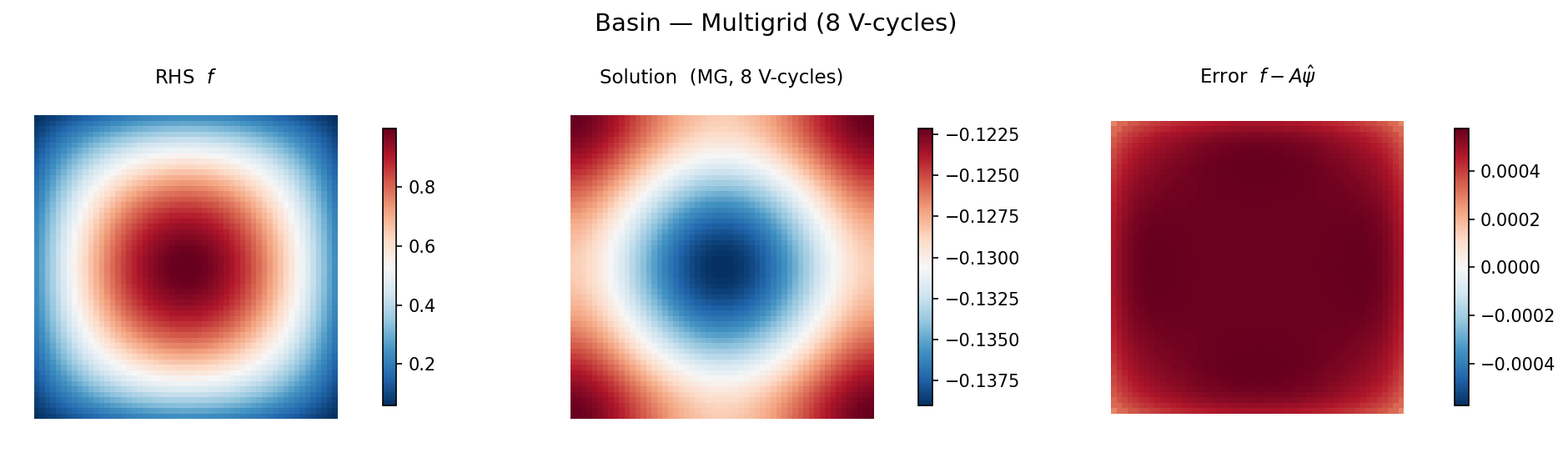 Multigrid on basin