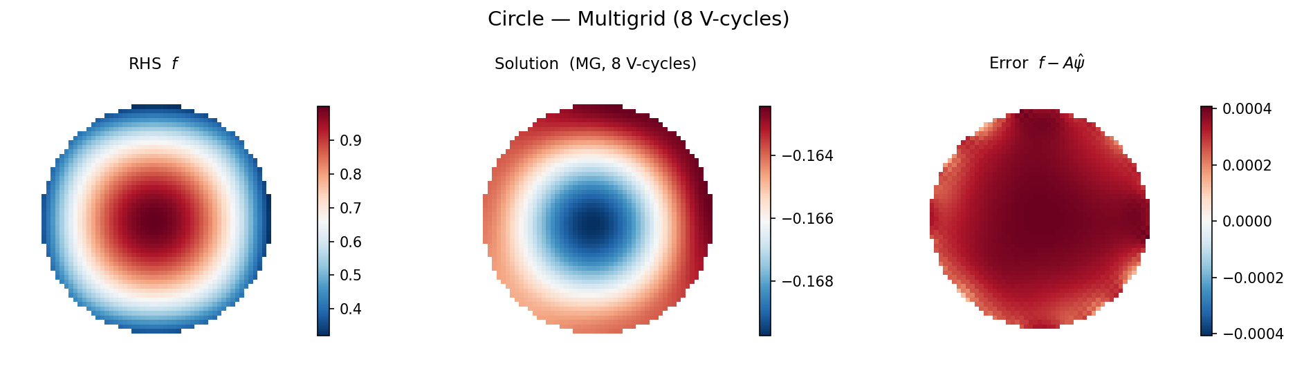 Multigrid on circle