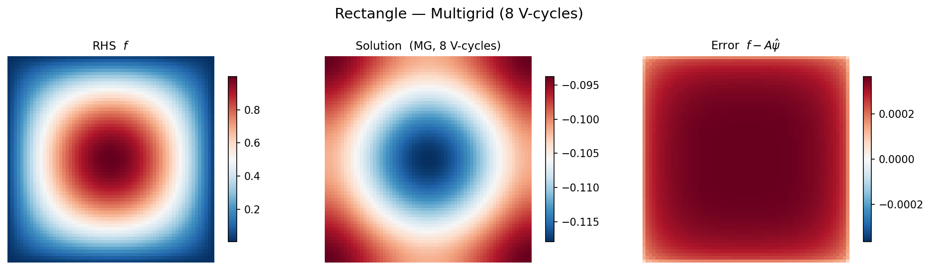 Multigrid on rectangle
