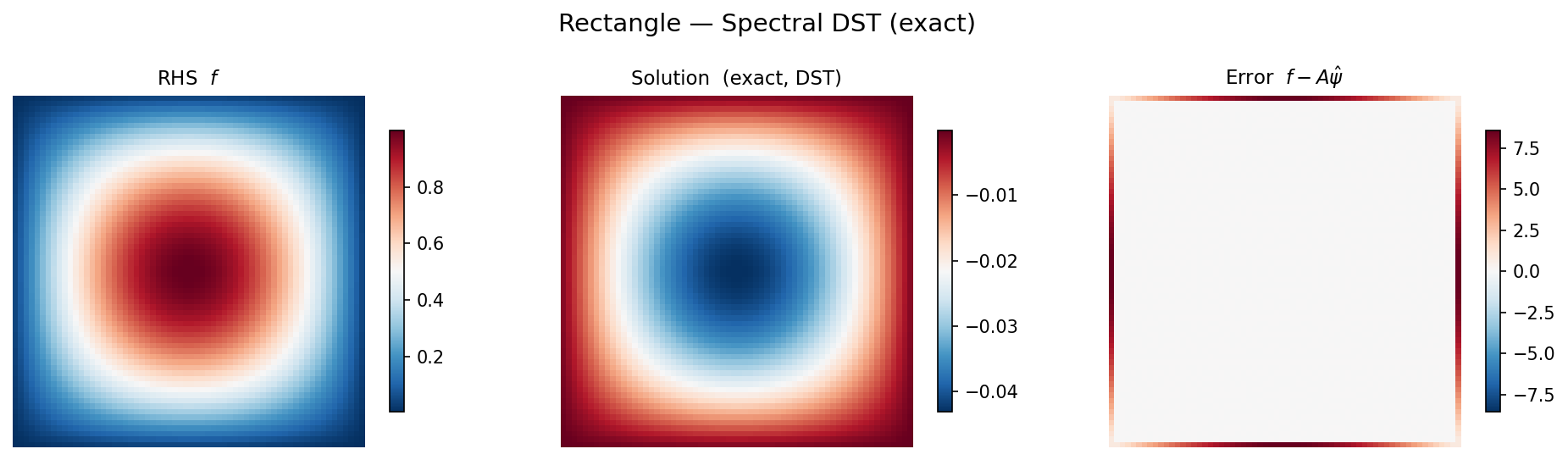 Spectral on rectangle