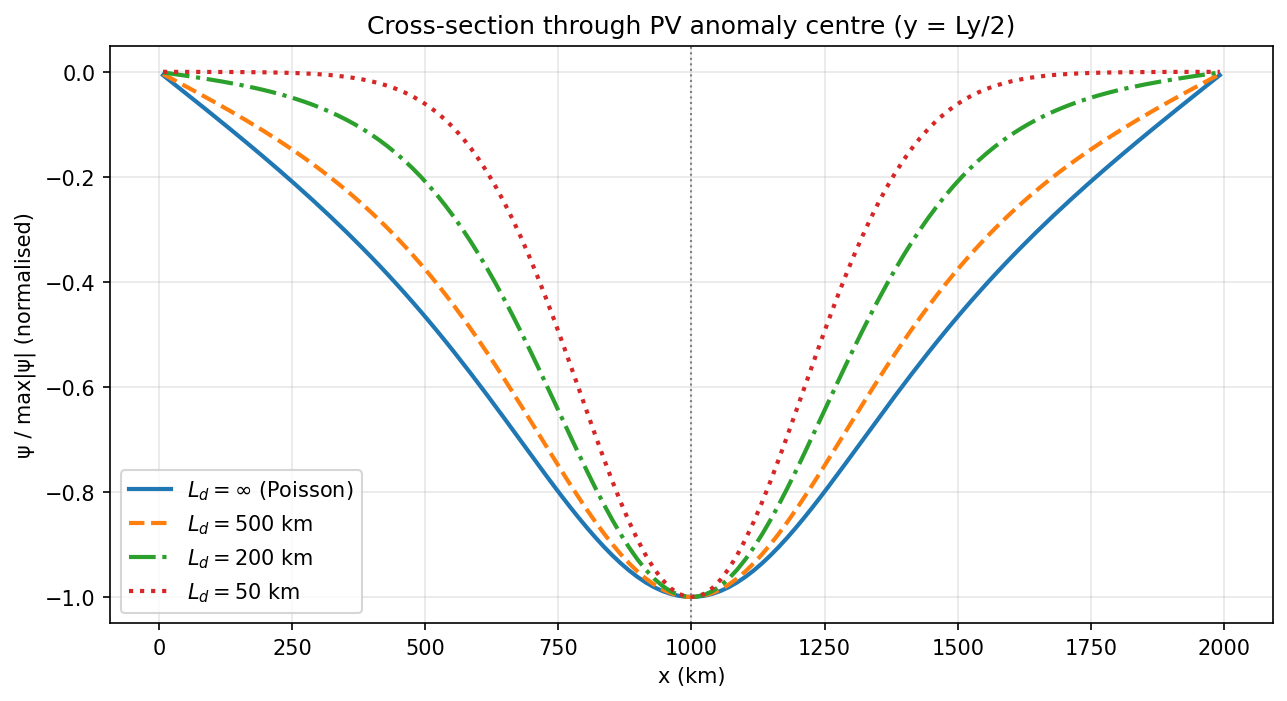 Cross-section profiles