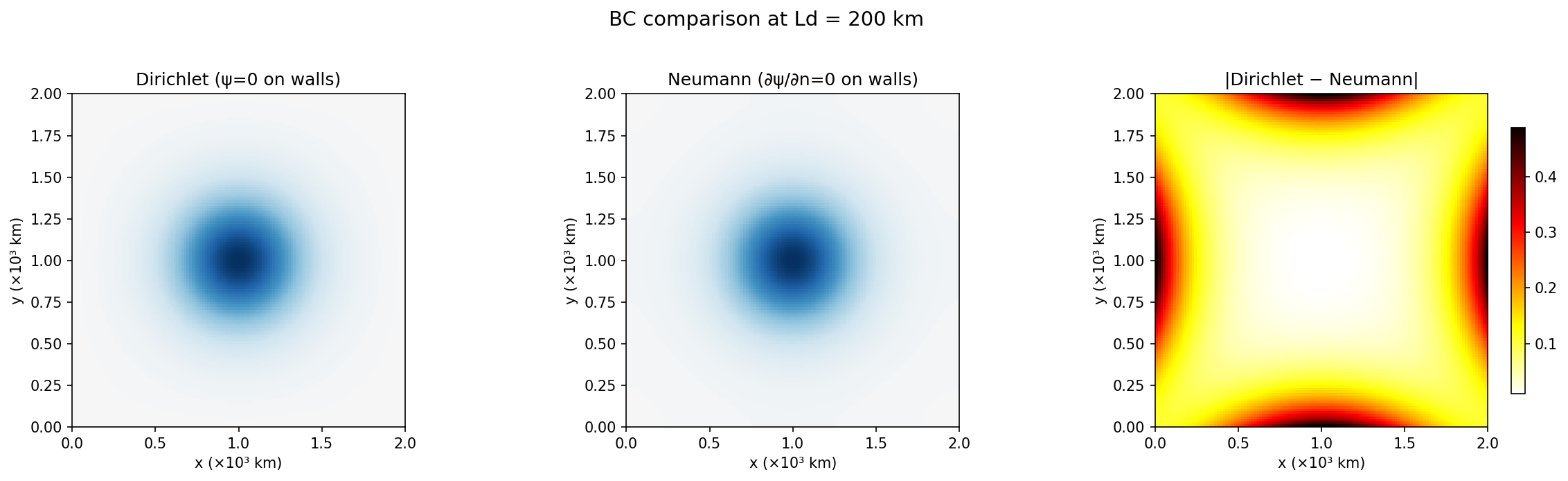 Dirichlet vs Neumann BCs
