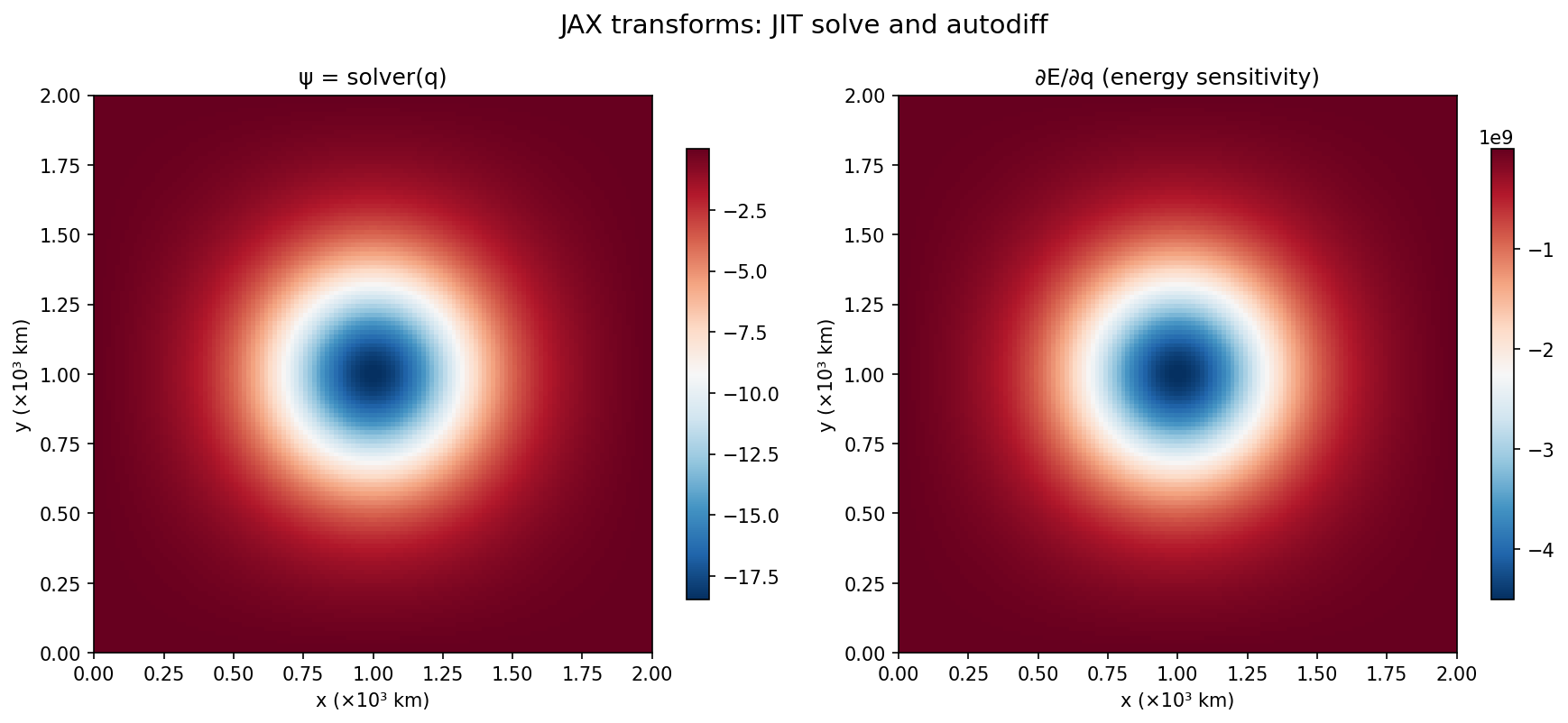 JAX transforms: JIT and autodiff