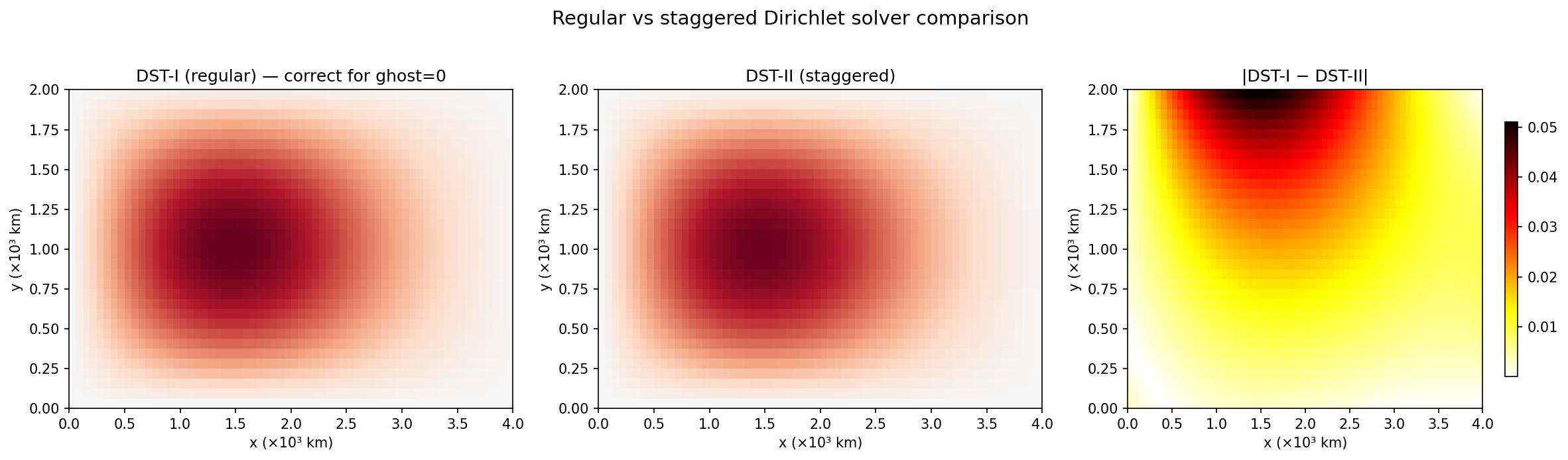 DST-I vs DST-II comparison