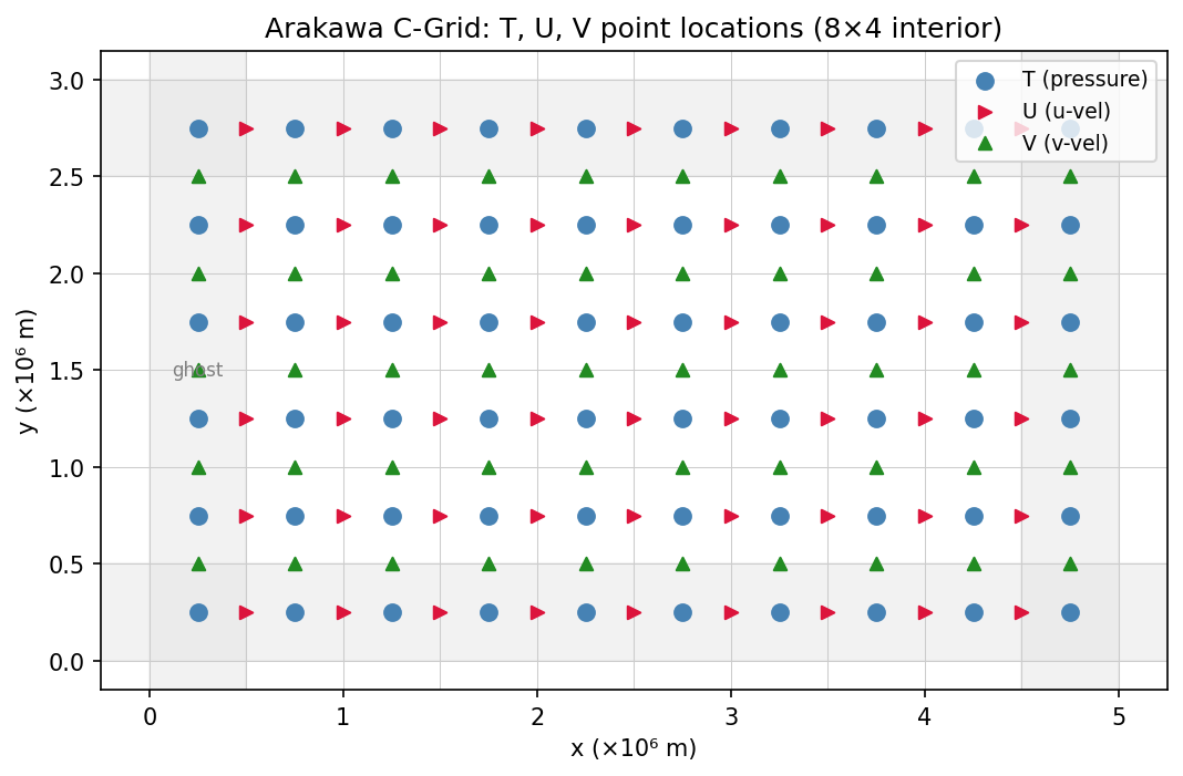 C-grid point locations