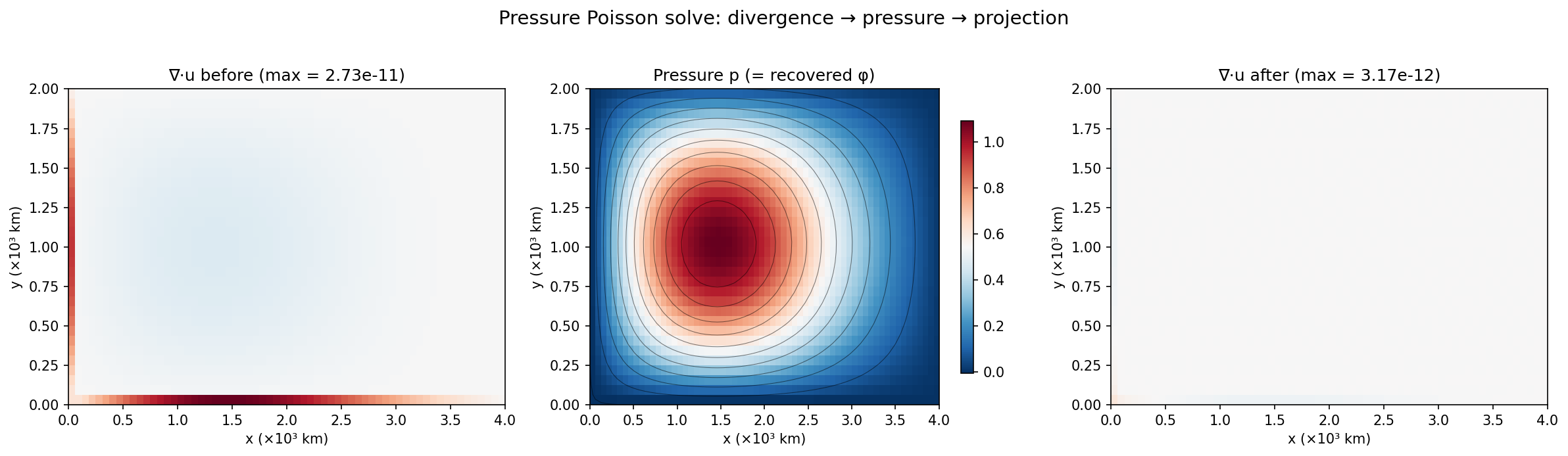 Pressure Poisson: divergence, pressure, and projection