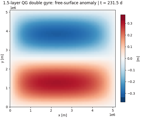 1.5-layer QG double gyre