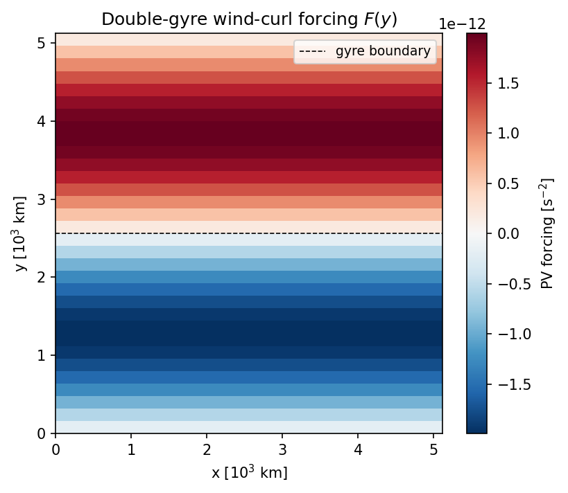 Double-gyre wind-curl forcing