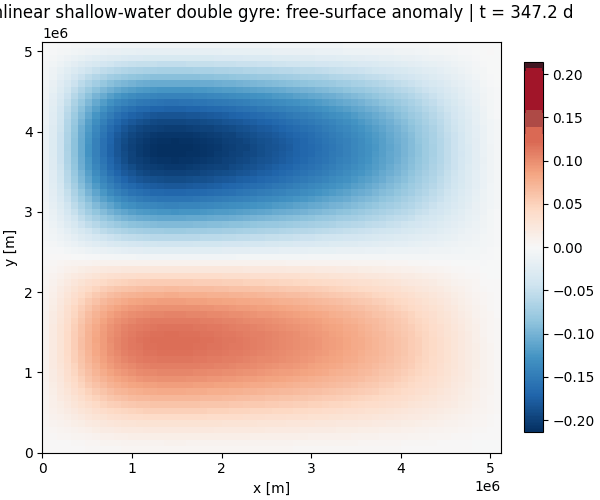 Nonlinear shallow-water double gyre