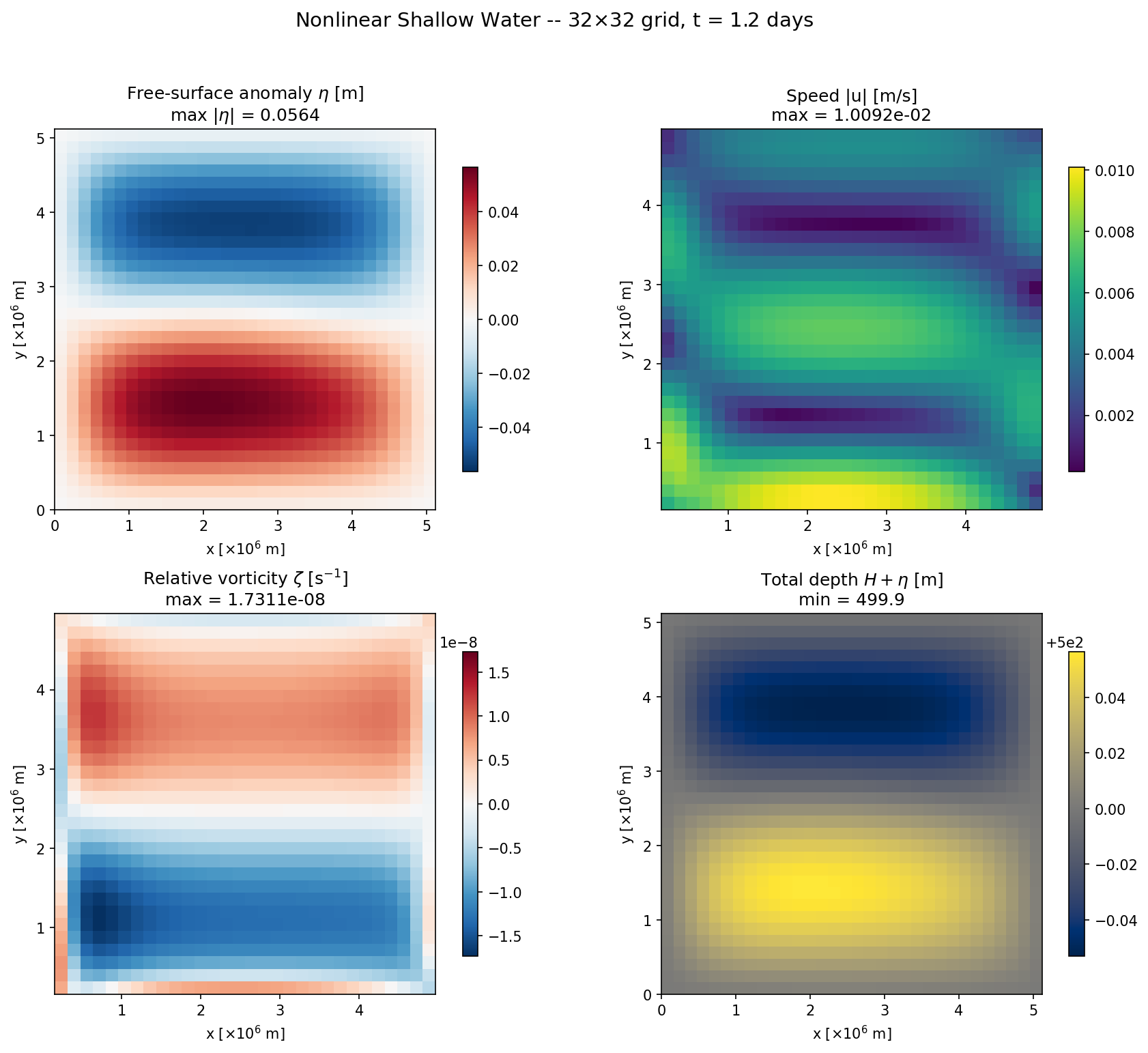 Nonlinear shallow water results