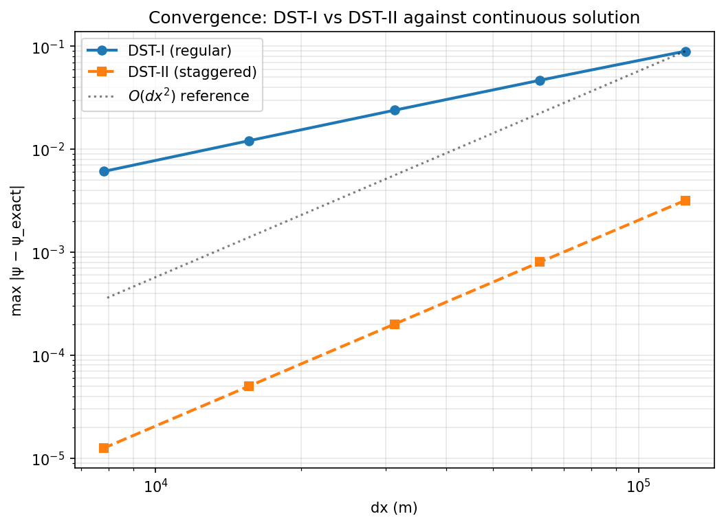 Convergence: DST-I vs DST-II