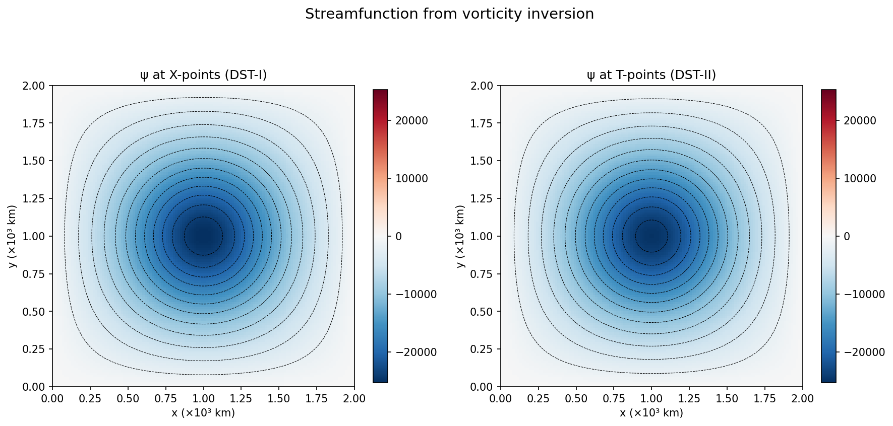 Streamfunction: X-point vs T-point
