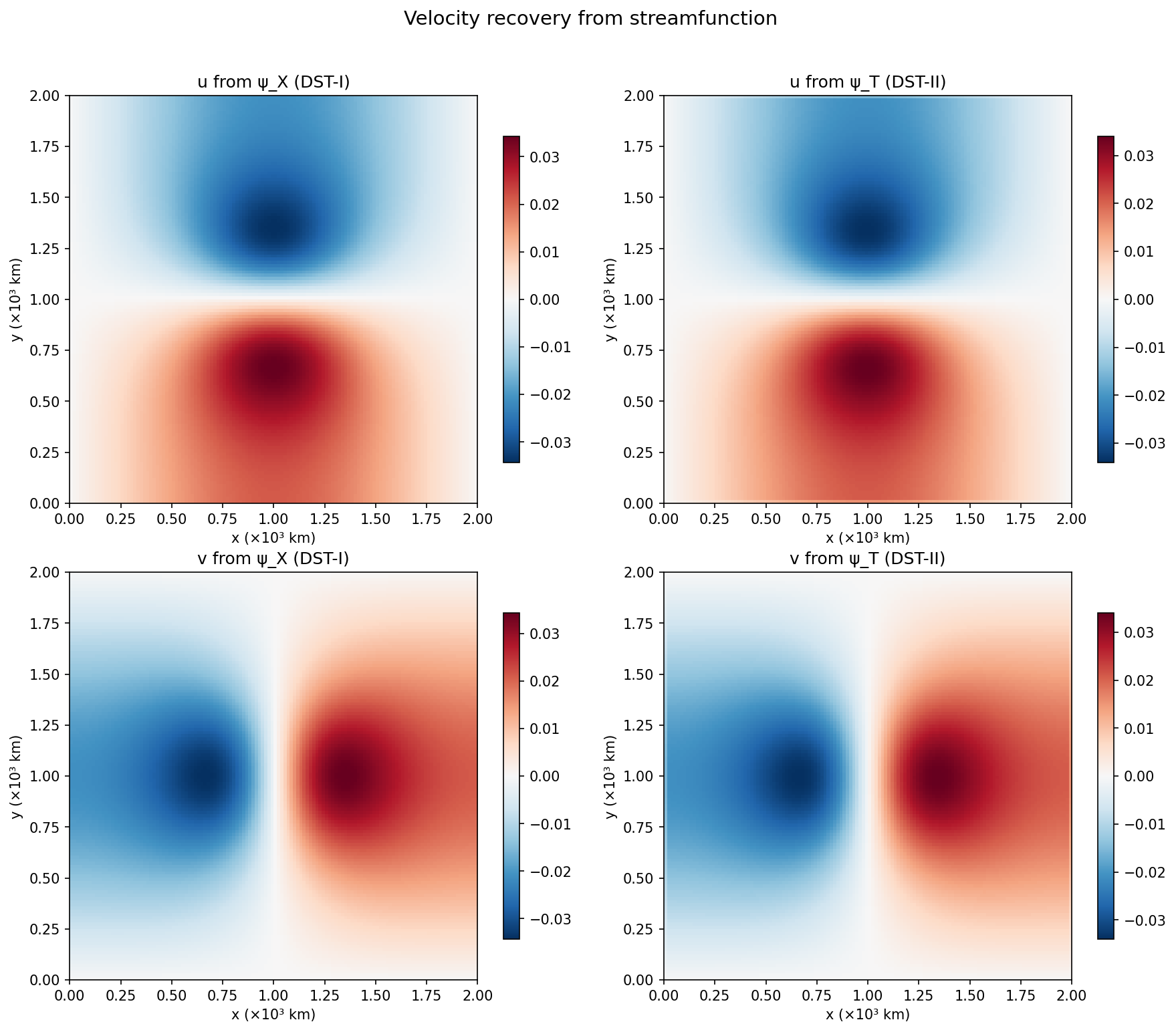 Velocity recovery comparison