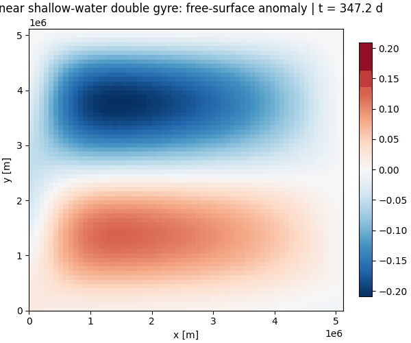 Linear shallow-water double gyre