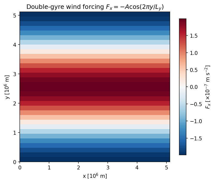 Double-gyre wind forcing