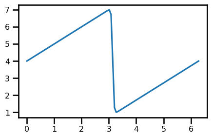 <Figure size 500x300 with 1 Axes>