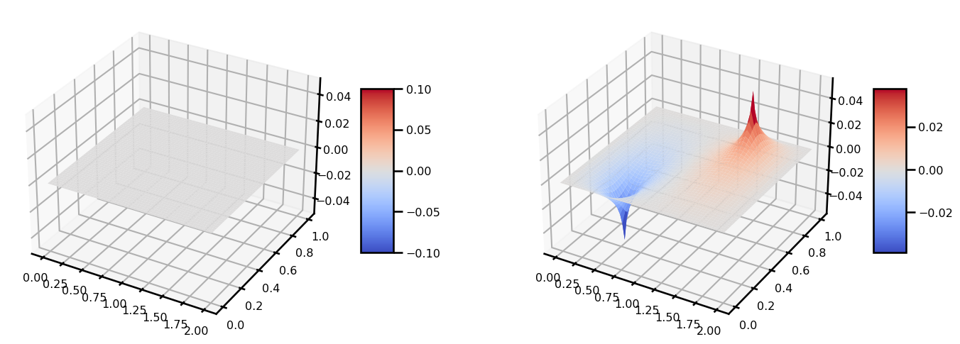 <Figure size 1500x500 with 4 Axes>