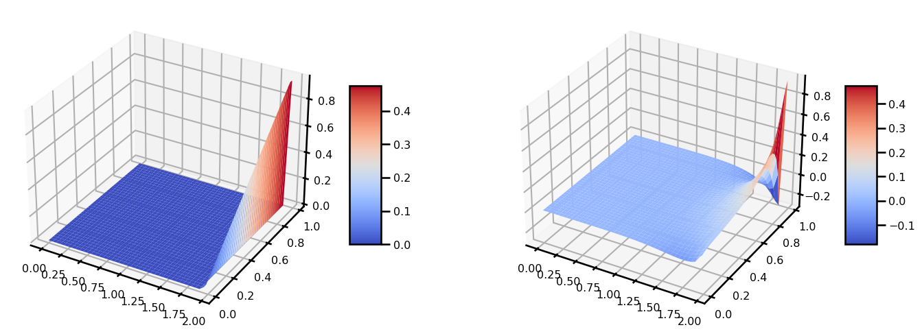 <Figure size 1500x500 with 4 Axes>