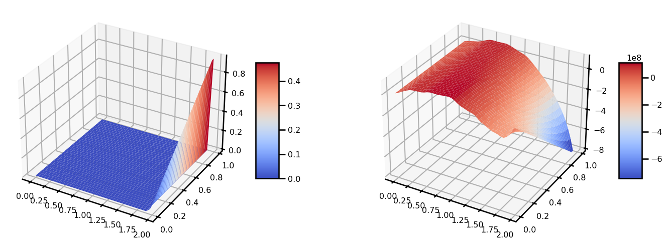 <Figure size 1500x500 with 4 Axes>