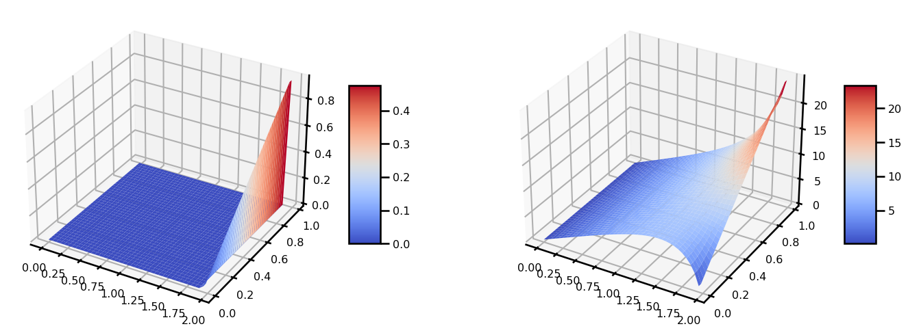 <Figure size 1500x500 with 4 Axes>