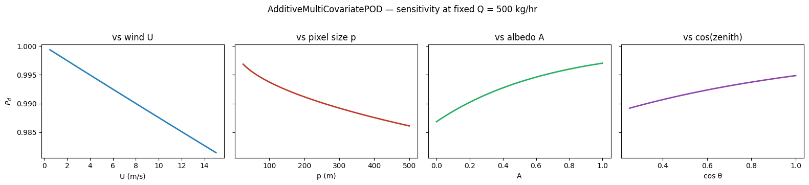 <Figure size 1600x350 with 4 Axes>