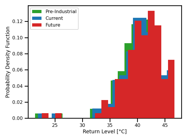 Madrid Daily Maximum Temperature Time Series