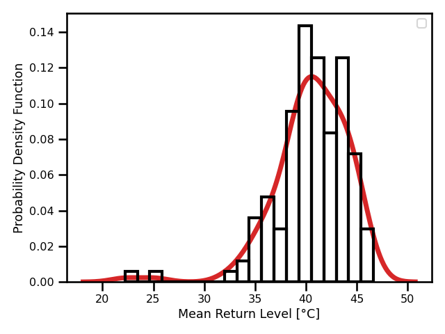 Madrid Daily Maximum Temperature Time Series