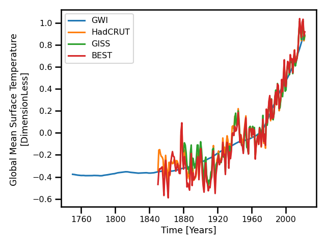 Madrid Daily Maximum Temperature Time Series