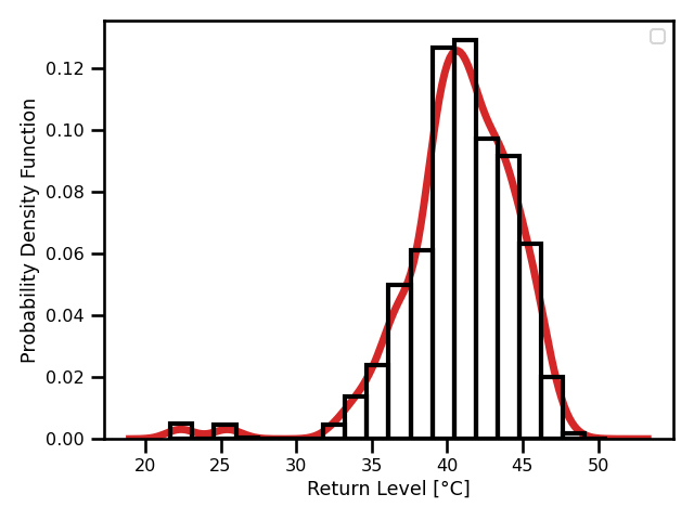 Madrid Daily Maximum Temperature Time Series