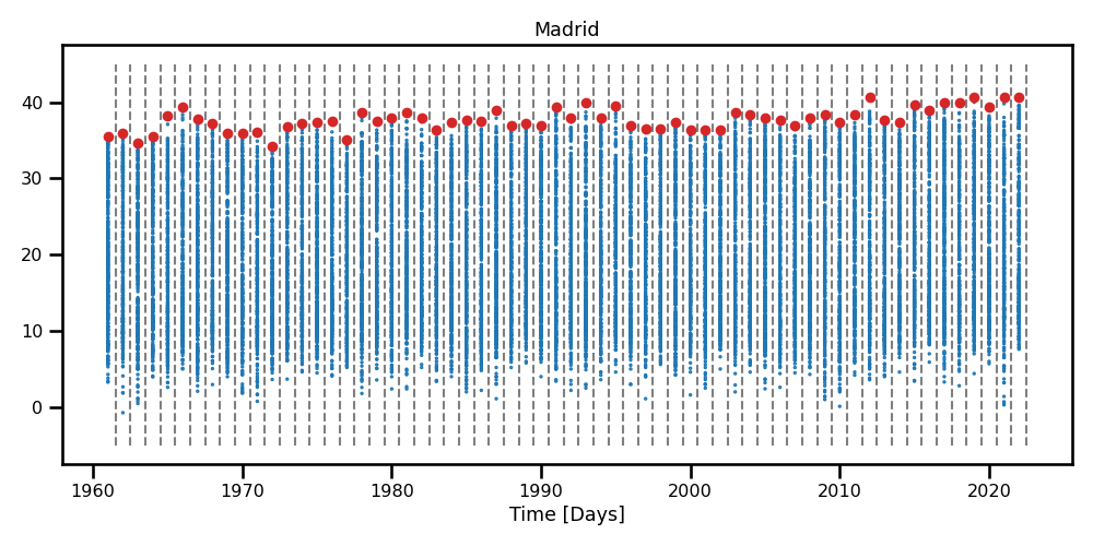 Madrid Daily Maximum Temperature Time Series