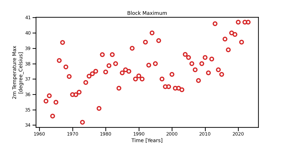 Madrid Daily Maximum Temperature Time Series