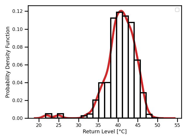 Madrid Daily Maximum Temperature Time Series