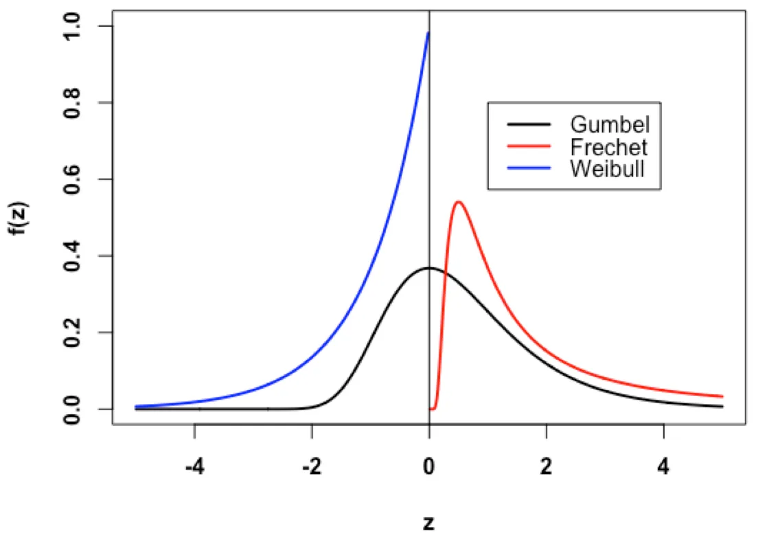 Some different distribution types for the GEVD - Source - Medium Article