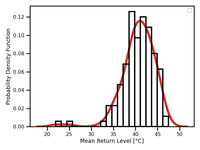 Madrid Daily Maximum Temperature Time Series