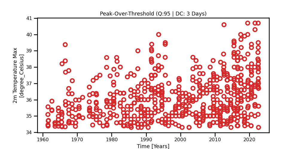 Madrid Daily Maximum Temperature Time Series