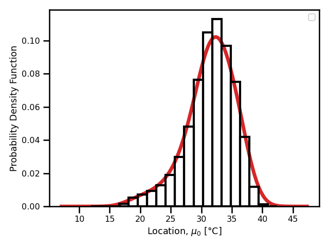 Madrid Daily Maximum Temperature Time Series