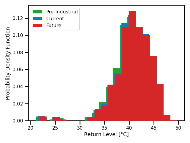 Madrid Daily Maximum Temperature Time Series