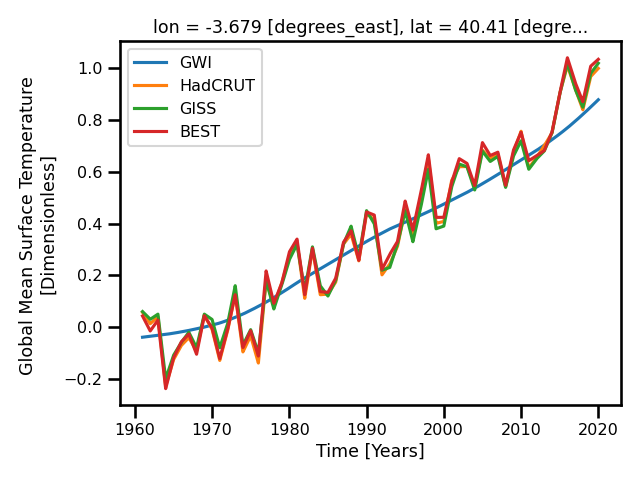 Madrid Daily Maximum Temperature Time Series