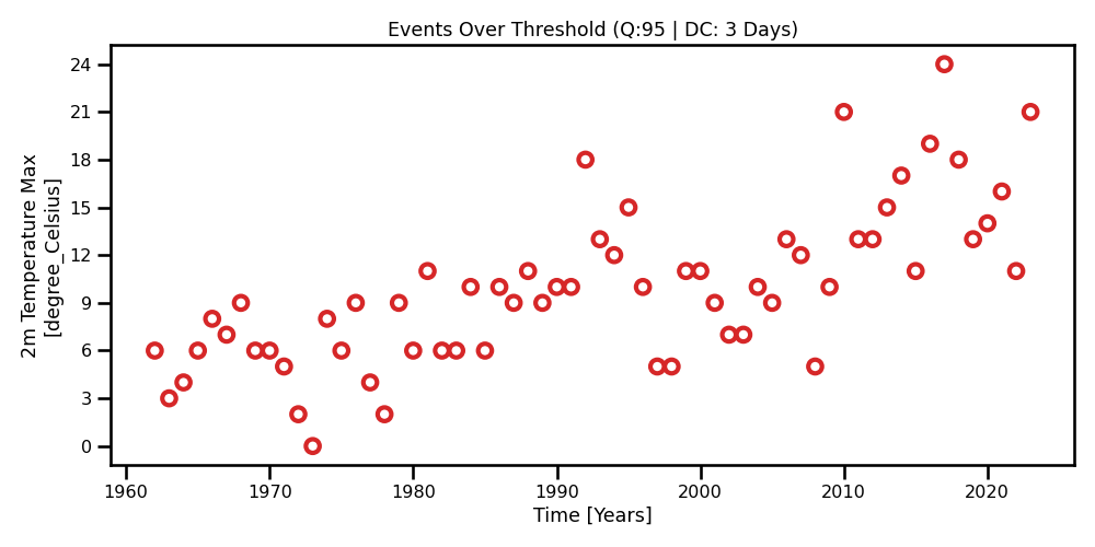 
A scatter plot for the yearly maximum values obtained from the daily 2m max temperature for Madrid.